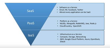 IaaS、PaaS與SaaS的區(qū)別總結(jié) 深入理解基礎(chǔ)軟件服務(wù)
